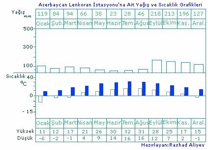 Azerbaycan'n Yllk Ya ve Scaklk Grafii